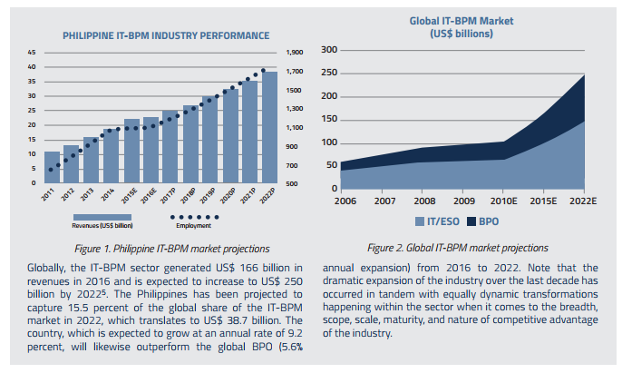 Philippine BPO Industry Chart 2