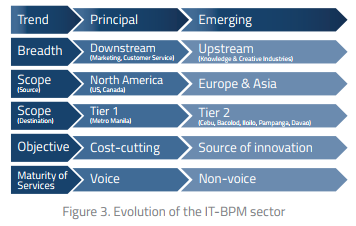 Philippine BPO Industry Chart 3