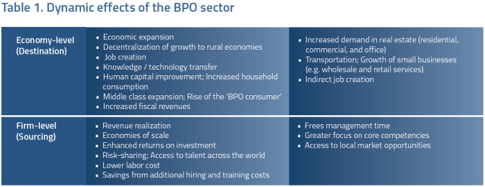 Philippine BPO Industry Chart 4